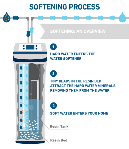 Copy of how-water-softening-process-works-2 (1)
